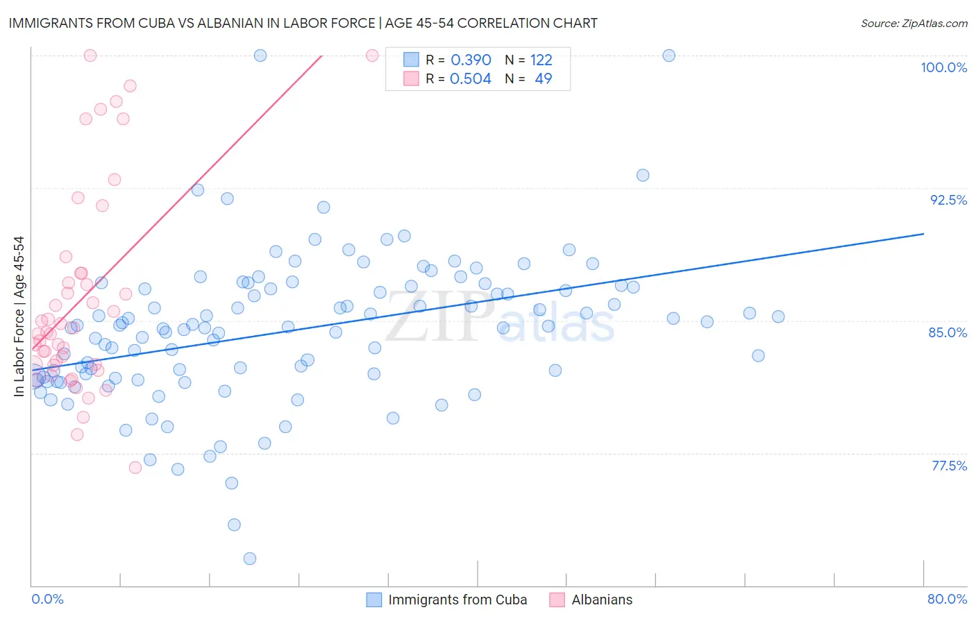 Immigrants from Cuba vs Albanian In Labor Force | Age 45-54