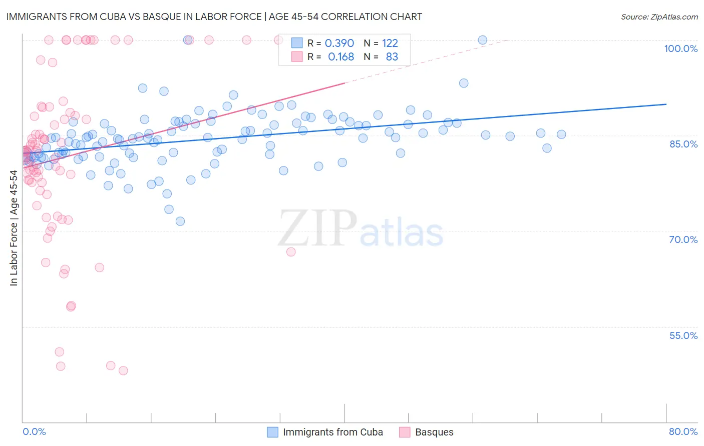 Immigrants from Cuba vs Basque In Labor Force | Age 45-54