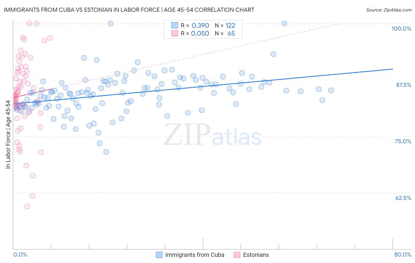 Immigrants from Cuba vs Estonian In Labor Force | Age 45-54