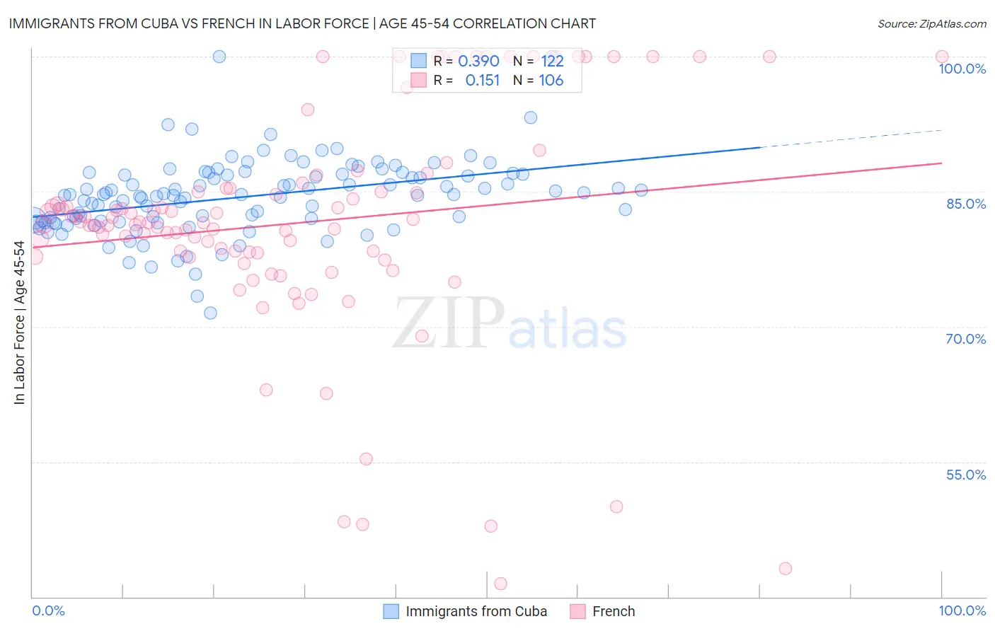 Immigrants from Cuba vs French In Labor Force | Age 45-54