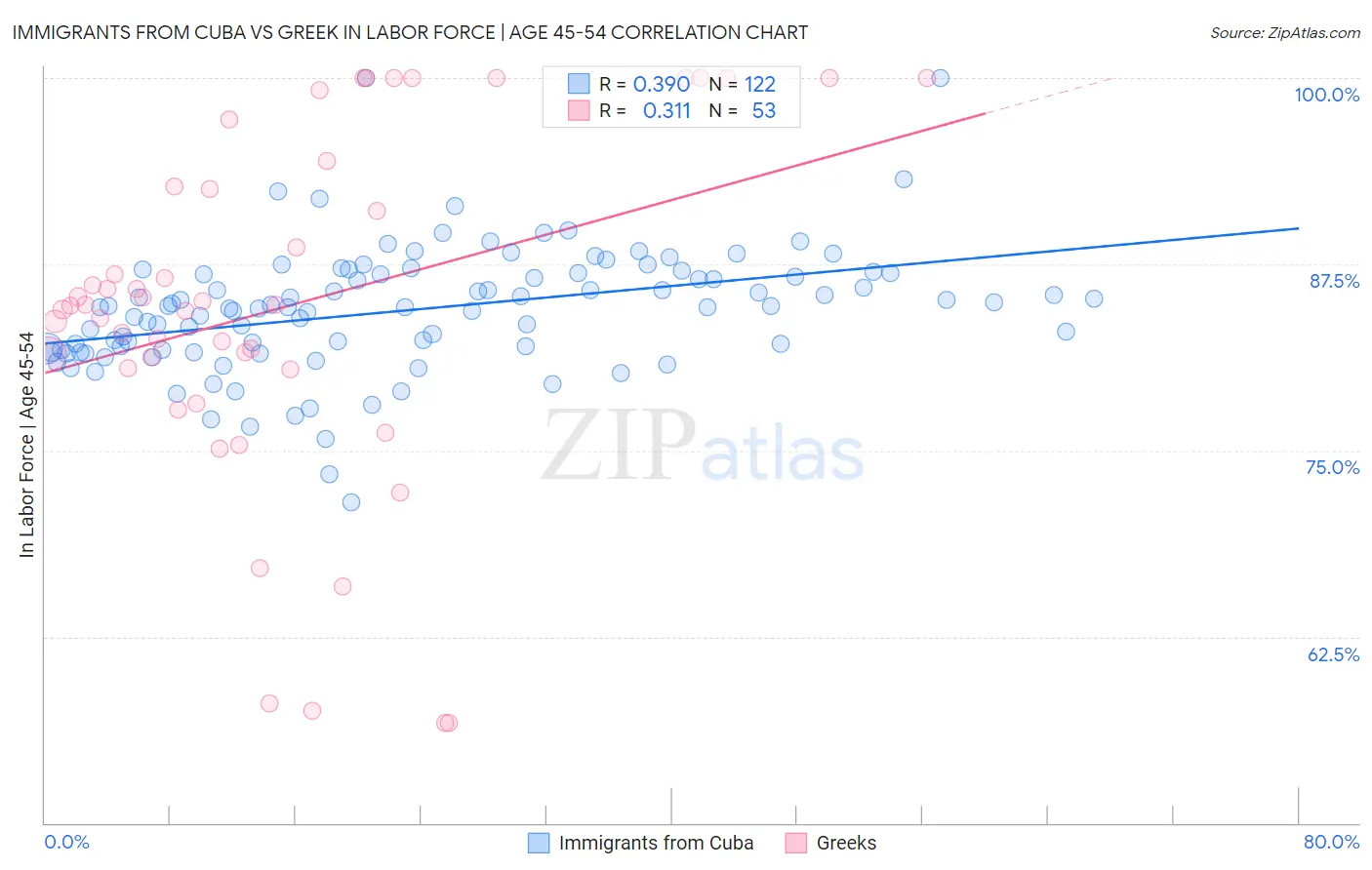 Immigrants from Cuba vs Greek In Labor Force | Age 45-54