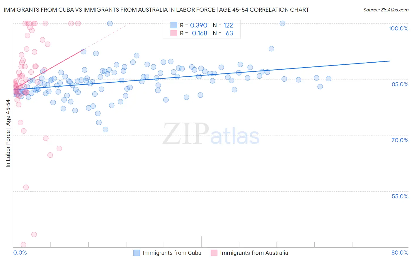 Immigrants from Cuba vs Immigrants from Australia In Labor Force | Age 45-54