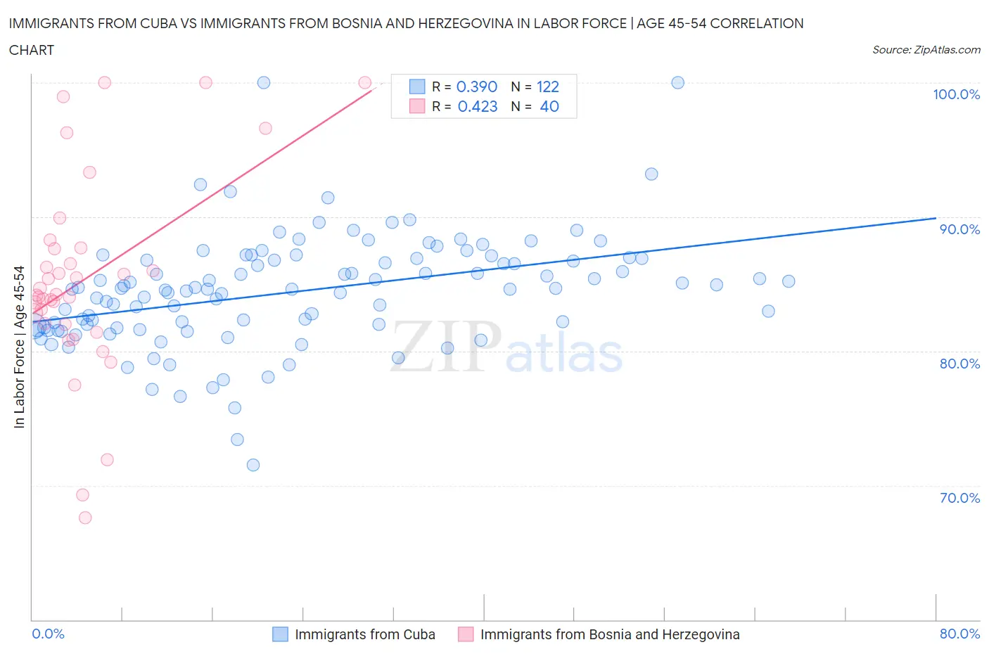 Immigrants from Cuba vs Immigrants from Bosnia and Herzegovina In Labor Force | Age 45-54