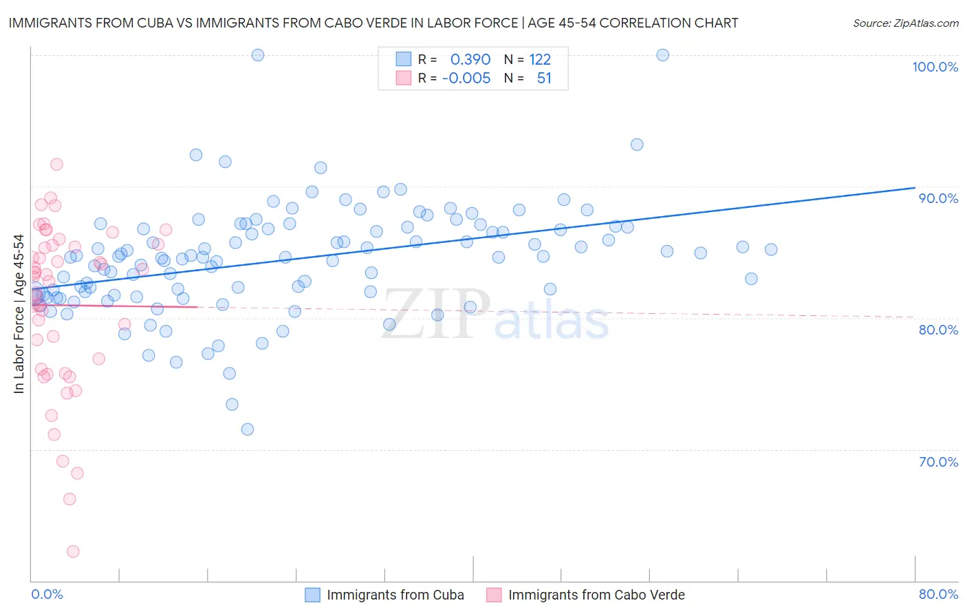 Immigrants from Cuba vs Immigrants from Cabo Verde In Labor Force | Age 45-54