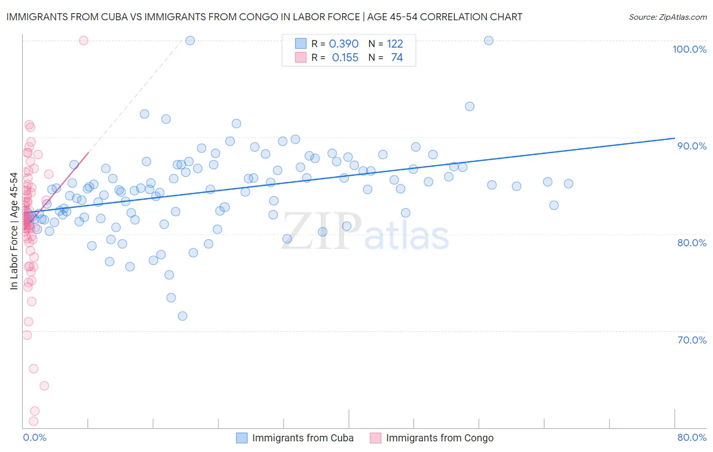 Immigrants from Cuba vs Immigrants from Congo In Labor Force | Age 45-54