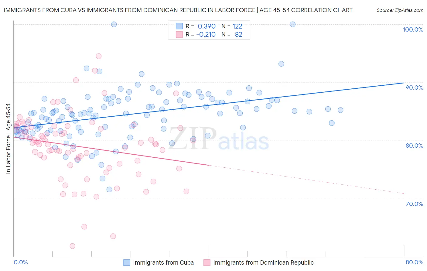 Immigrants from Cuba vs Immigrants from Dominican Republic In Labor Force | Age 45-54