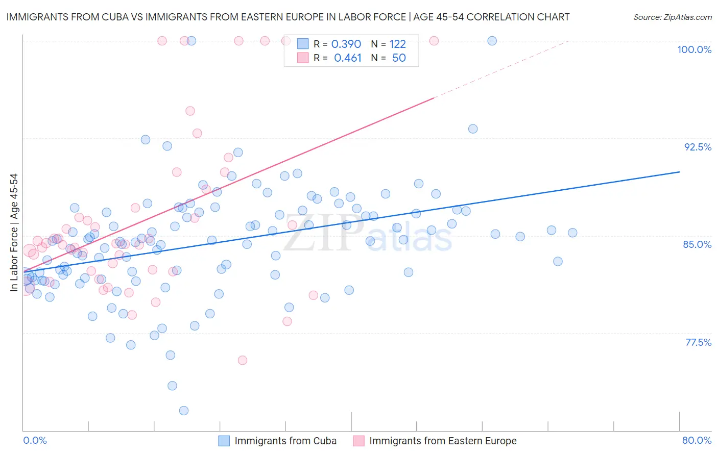 Immigrants from Cuba vs Immigrants from Eastern Europe In Labor Force | Age 45-54