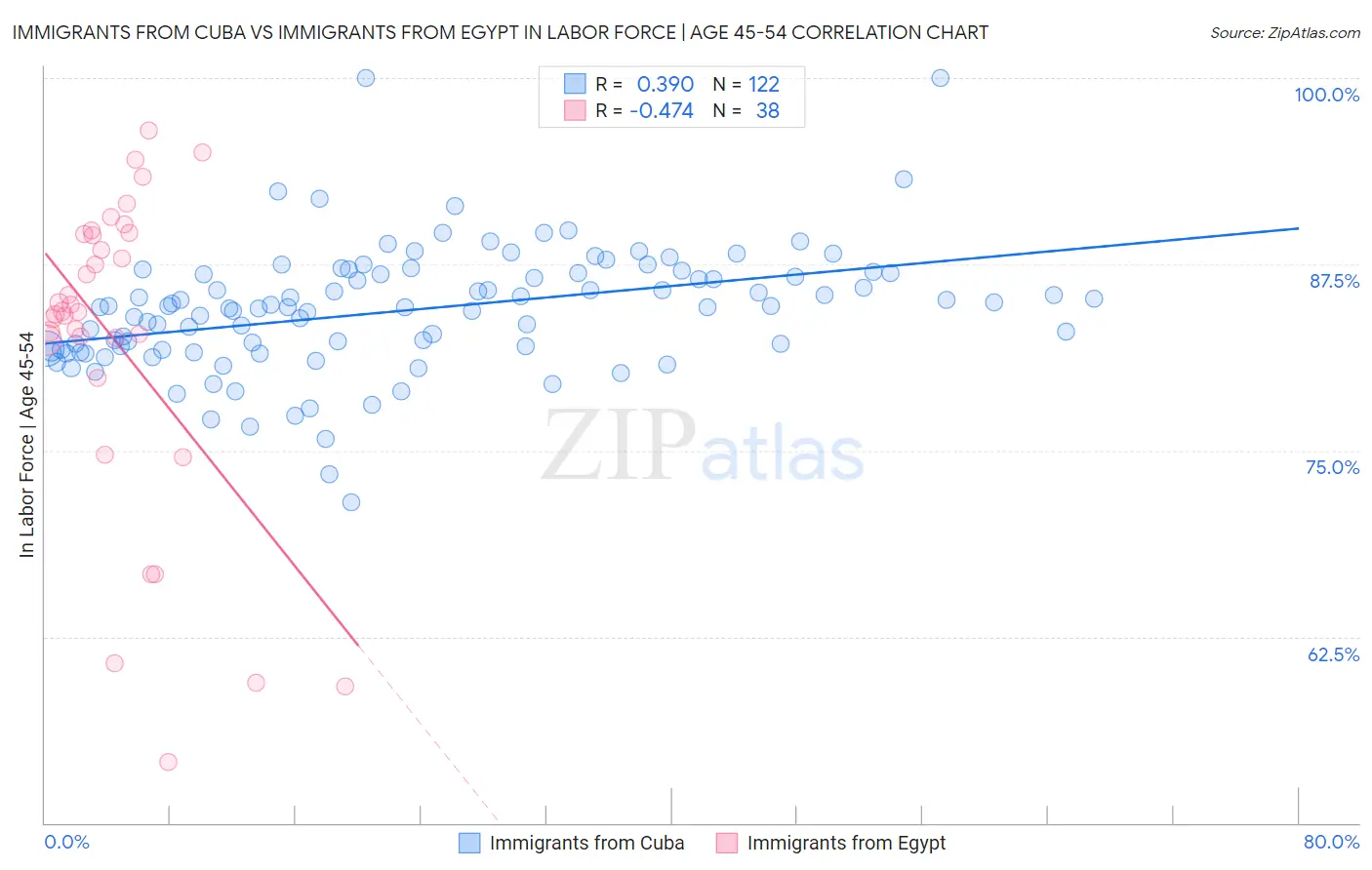 Immigrants from Cuba vs Immigrants from Egypt In Labor Force | Age 45-54