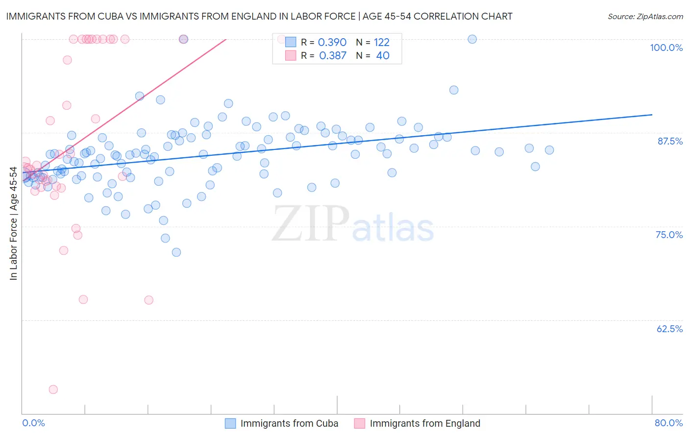 Immigrants from Cuba vs Immigrants from England In Labor Force | Age 45-54