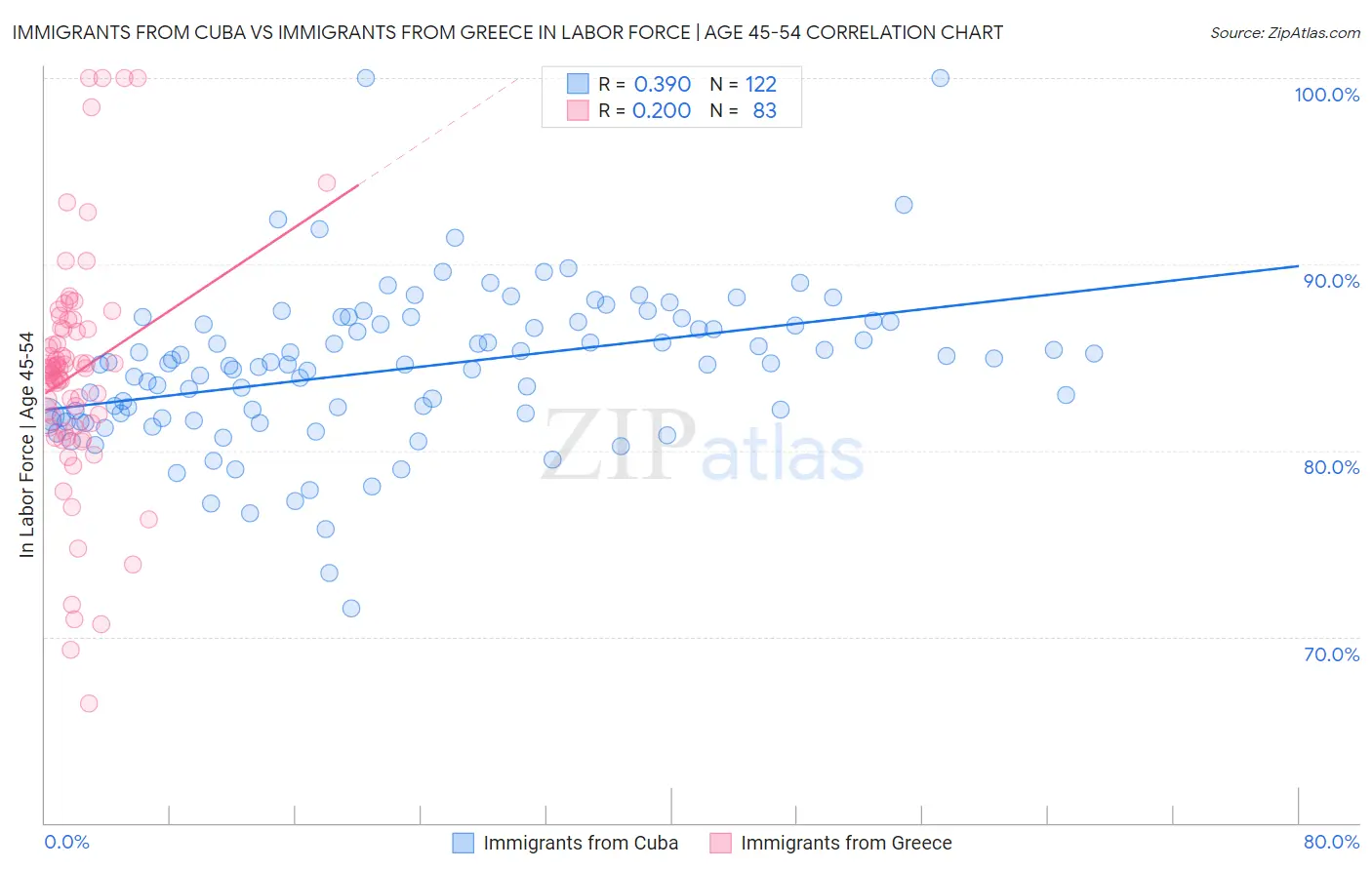 Immigrants from Cuba vs Immigrants from Greece In Labor Force | Age 45-54