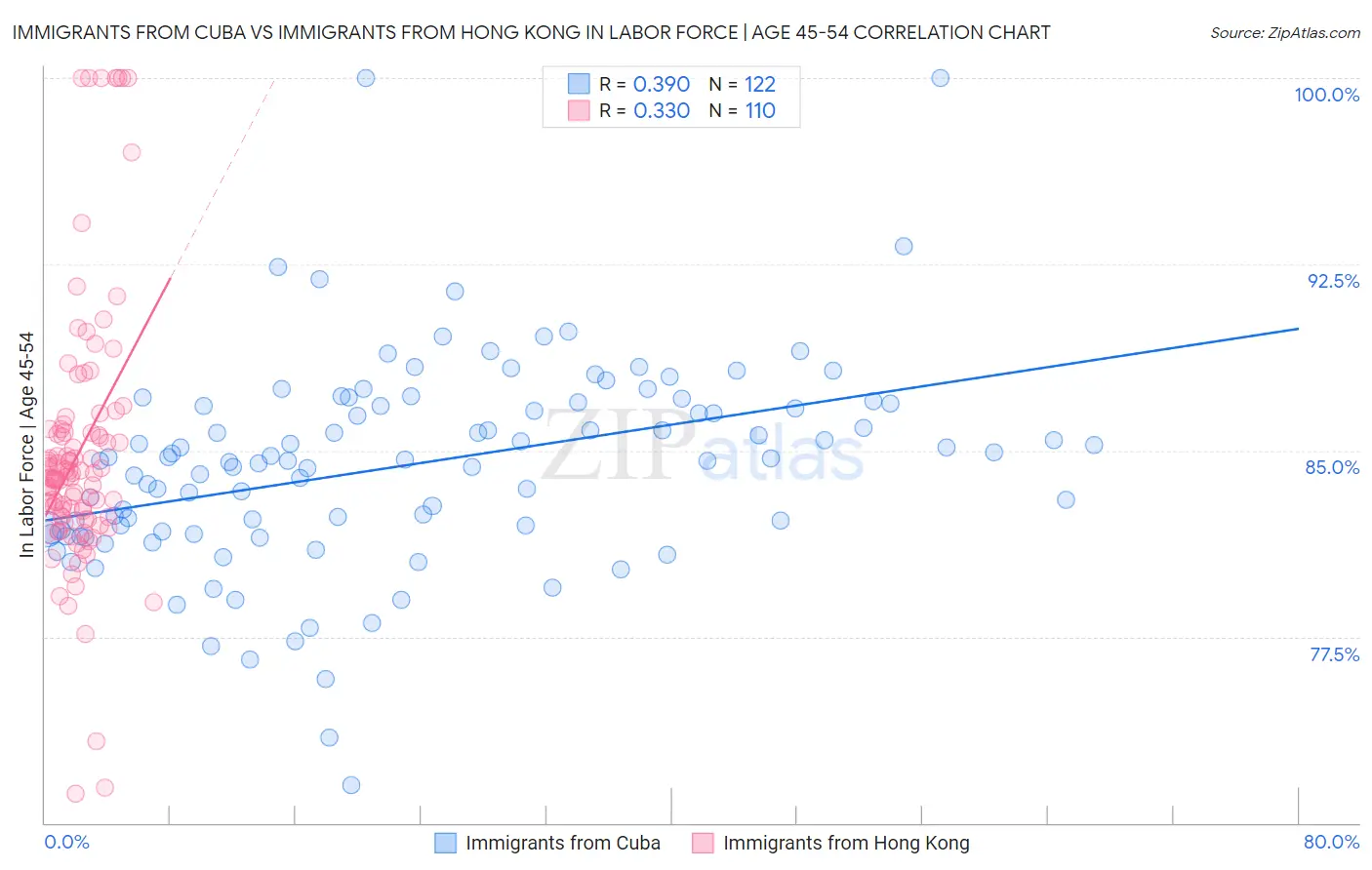 Immigrants from Cuba vs Immigrants from Hong Kong In Labor Force | Age 45-54