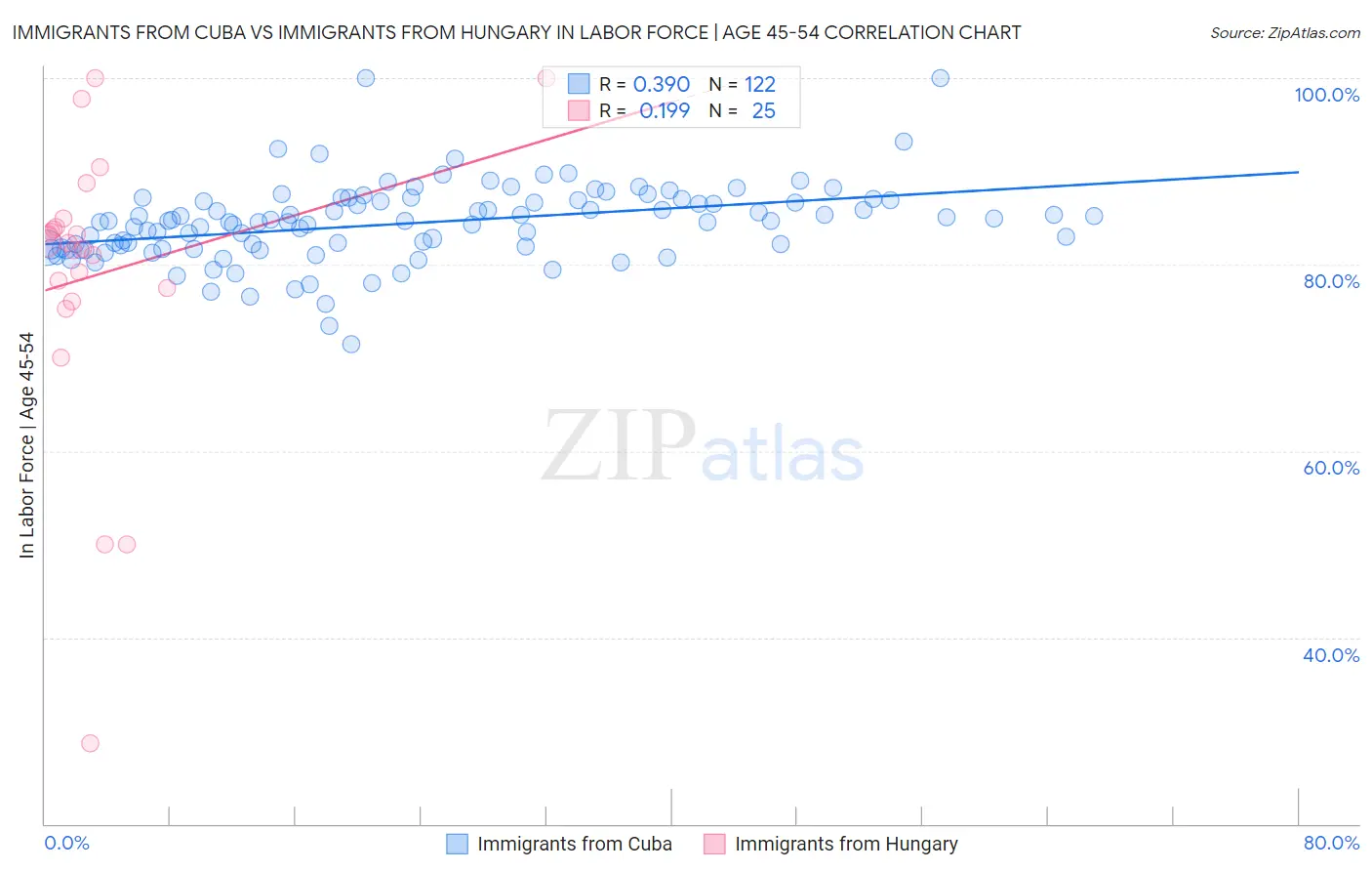 Immigrants from Cuba vs Immigrants from Hungary In Labor Force | Age 45-54