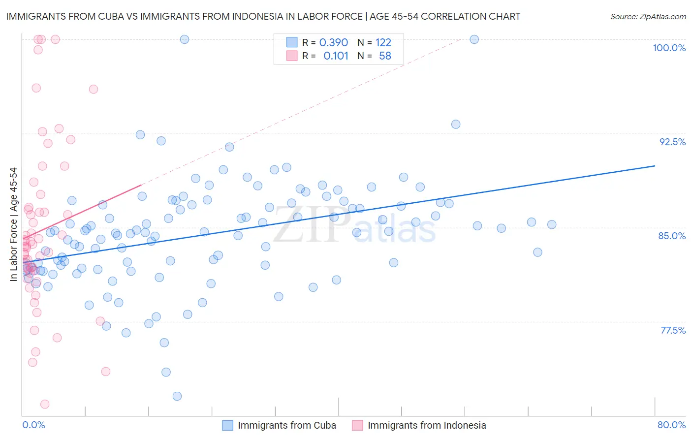 Immigrants from Cuba vs Immigrants from Indonesia In Labor Force | Age 45-54