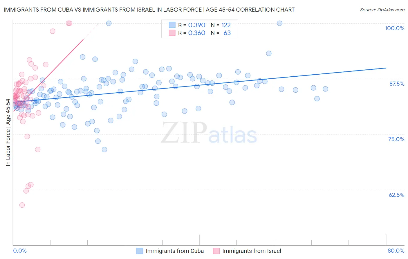 Immigrants from Cuba vs Immigrants from Israel In Labor Force | Age 45-54