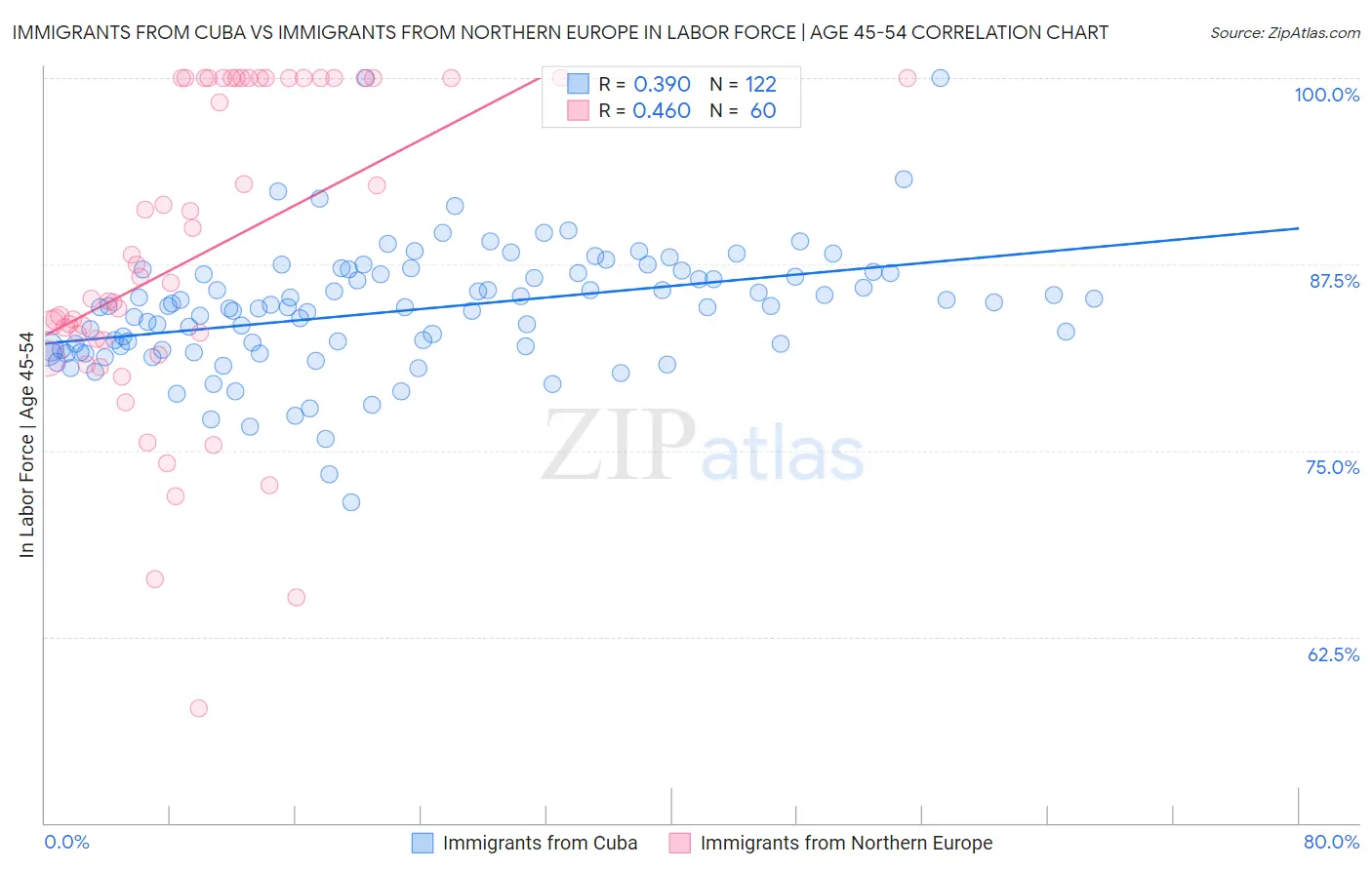 Immigrants from Cuba vs Immigrants from Northern Europe In Labor Force | Age 45-54