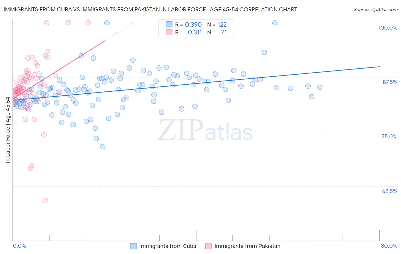 Immigrants from Cuba vs Immigrants from Pakistan In Labor Force | Age 45-54