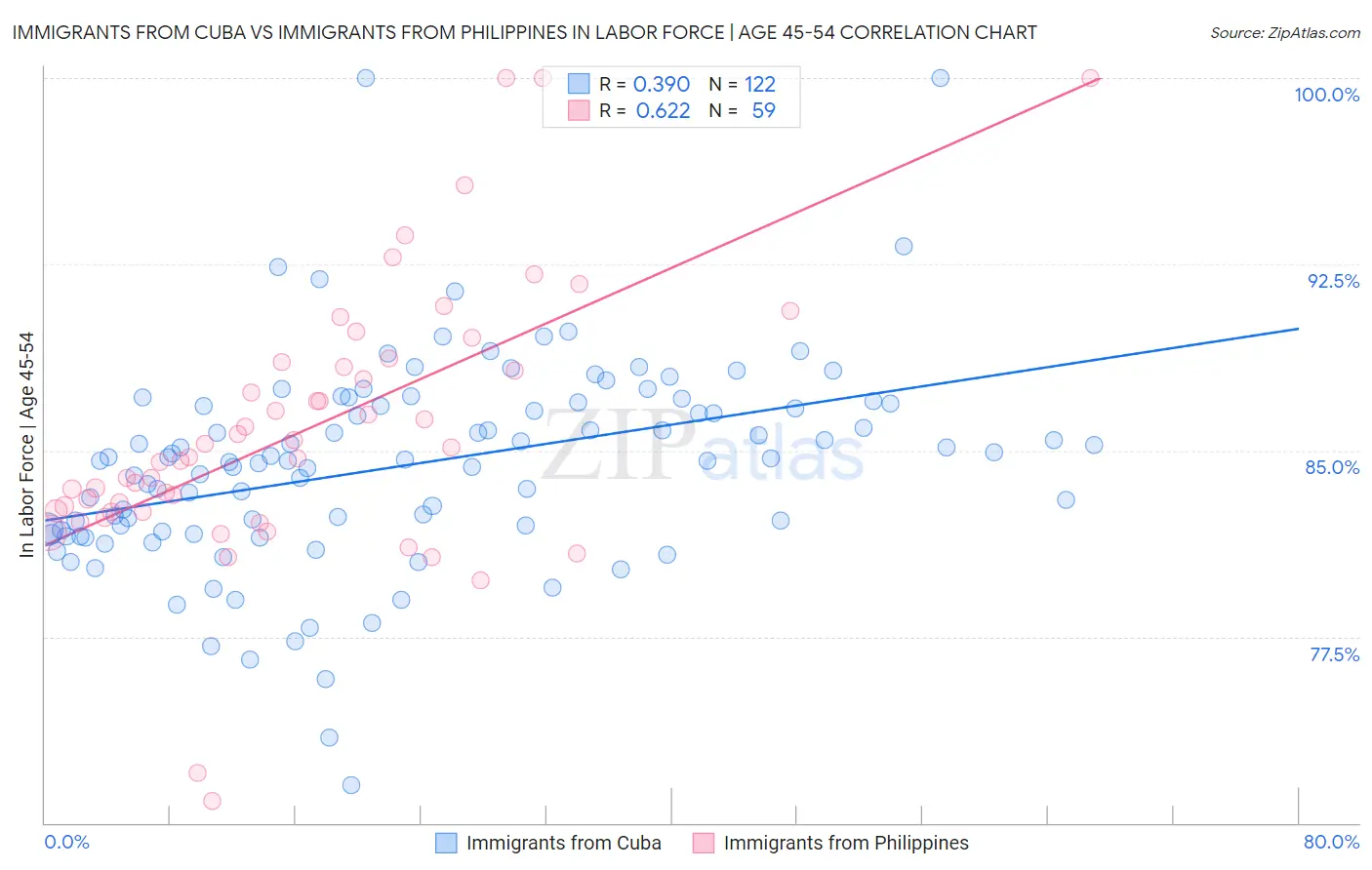 Immigrants from Cuba vs Immigrants from Philippines In Labor Force | Age 45-54