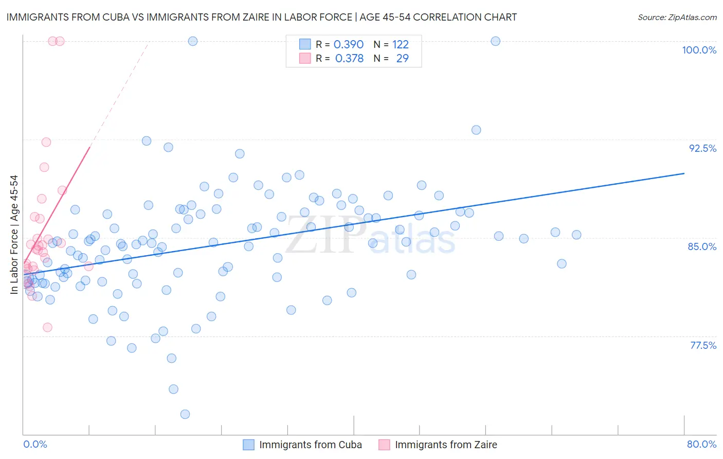 Immigrants from Cuba vs Immigrants from Zaire In Labor Force | Age 45-54