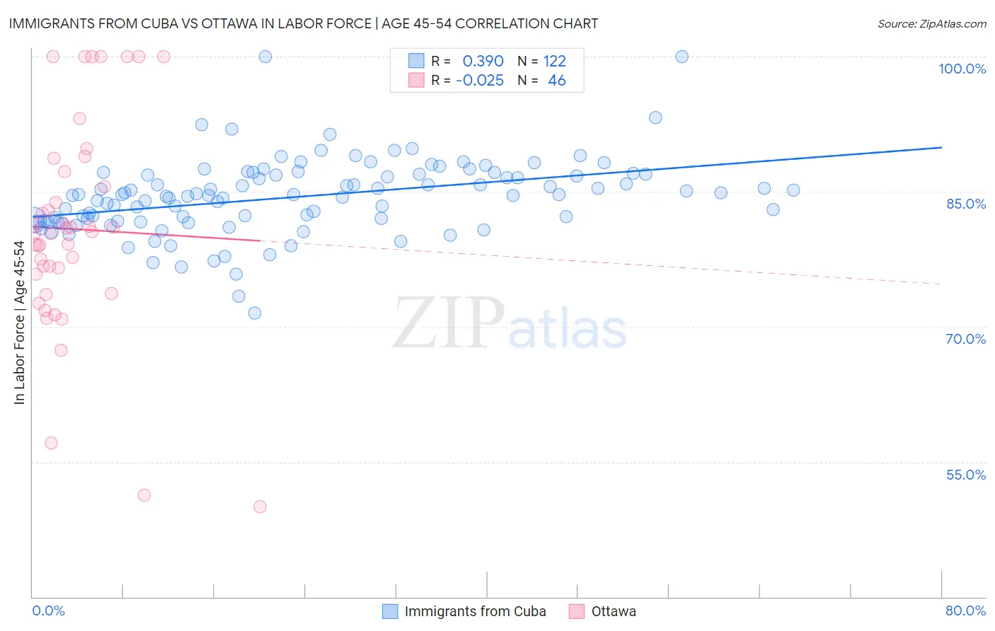 Immigrants from Cuba vs Ottawa In Labor Force | Age 45-54