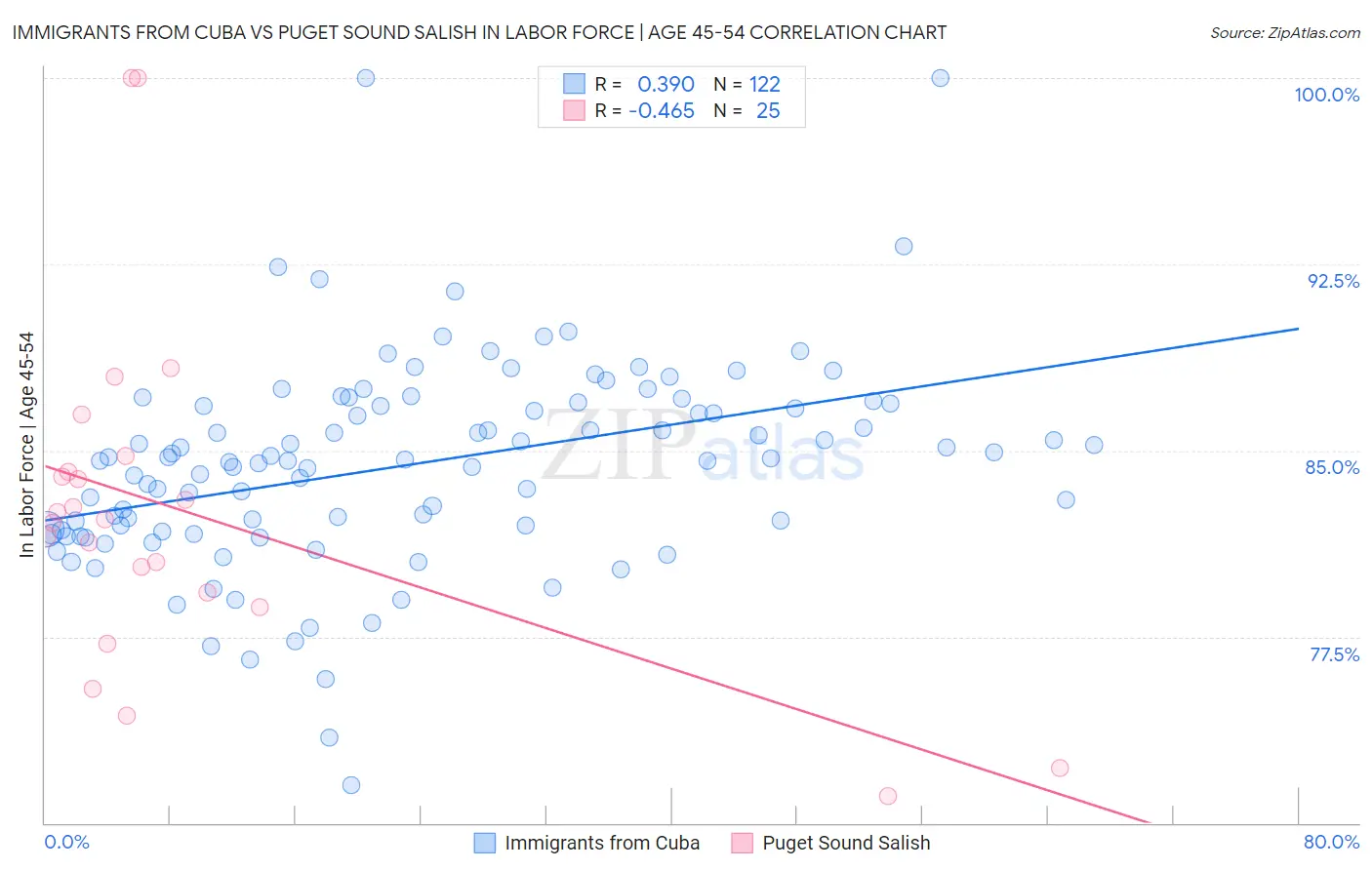 Immigrants from Cuba vs Puget Sound Salish In Labor Force | Age 45-54