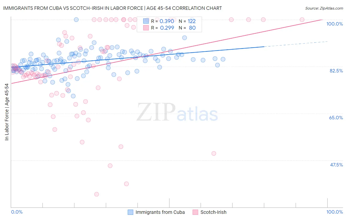 Immigrants from Cuba vs Scotch-Irish In Labor Force | Age 45-54