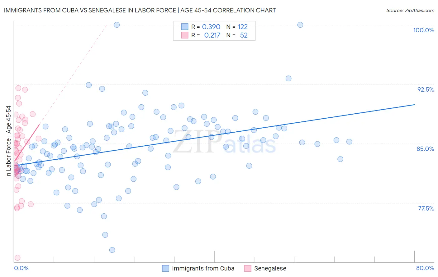 Immigrants from Cuba vs Senegalese In Labor Force | Age 45-54