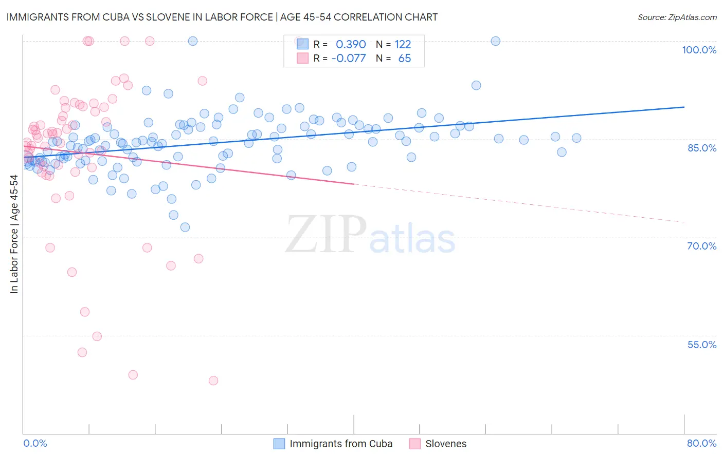 Immigrants from Cuba vs Slovene In Labor Force | Age 45-54