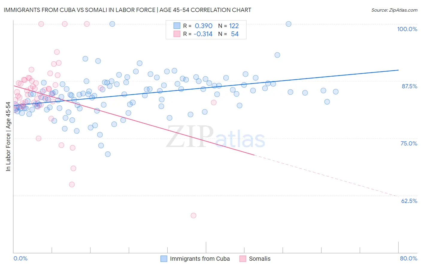 Immigrants from Cuba vs Somali In Labor Force | Age 45-54