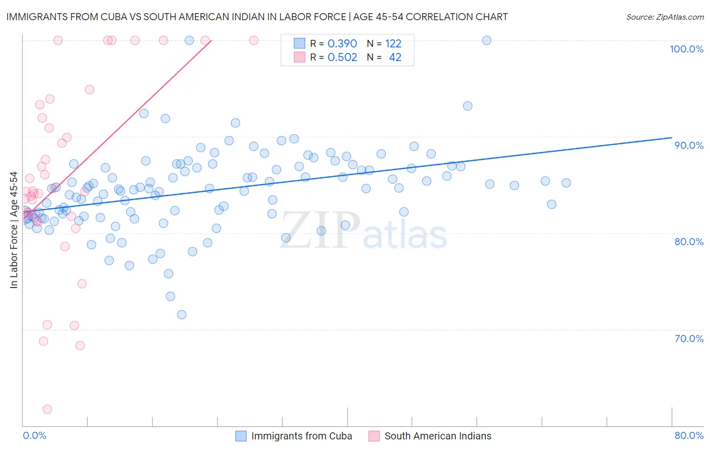 Immigrants from Cuba vs South American Indian In Labor Force | Age 45-54