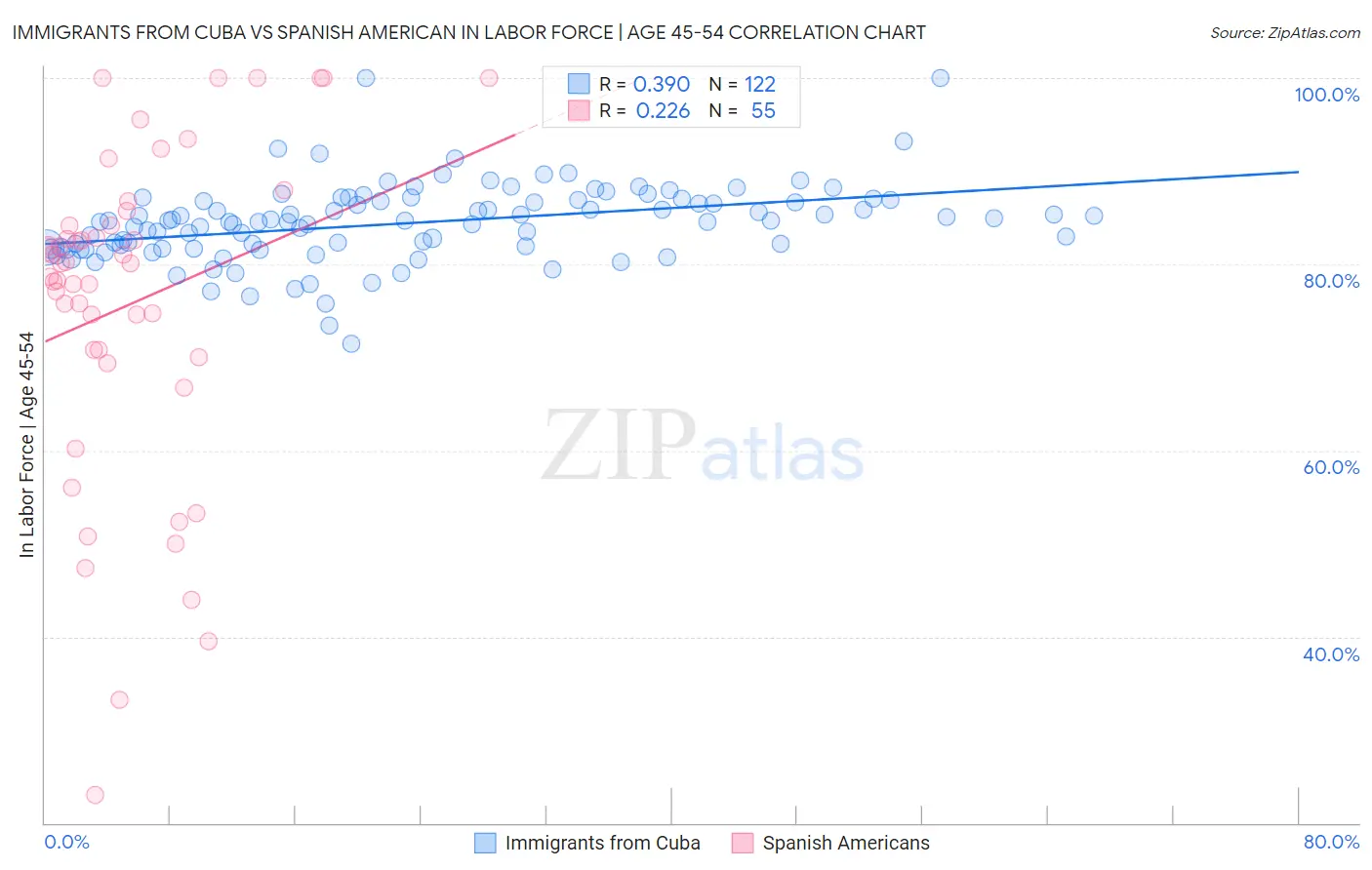 Immigrants from Cuba vs Spanish American In Labor Force | Age 45-54