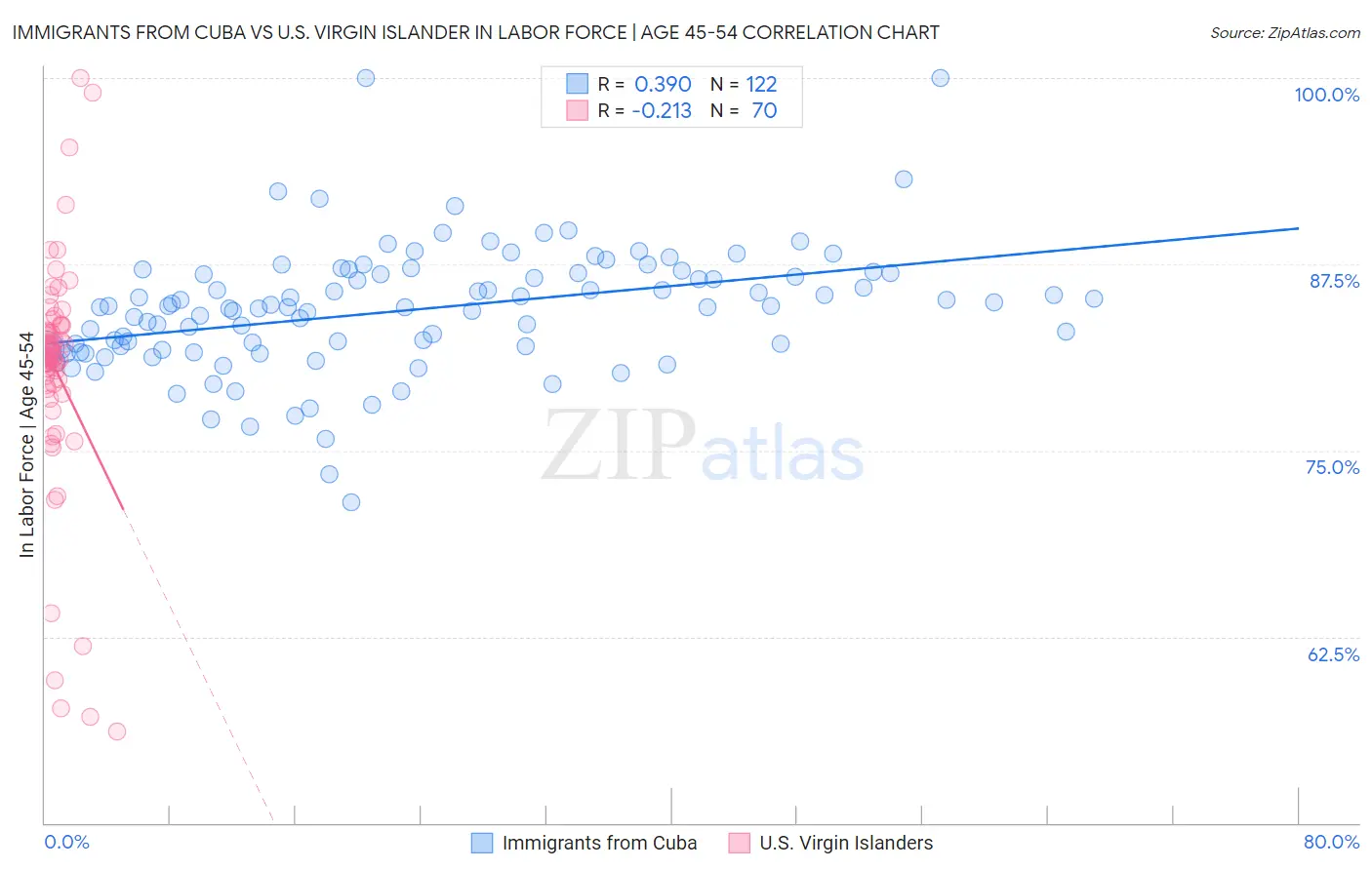 Immigrants from Cuba vs U.S. Virgin Islander In Labor Force | Age 45-54
