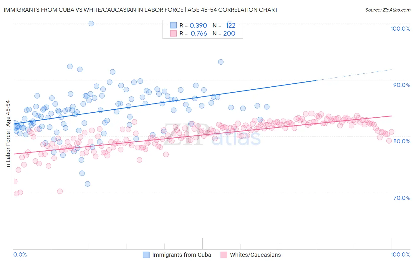 Immigrants from Cuba vs White/Caucasian In Labor Force | Age 45-54