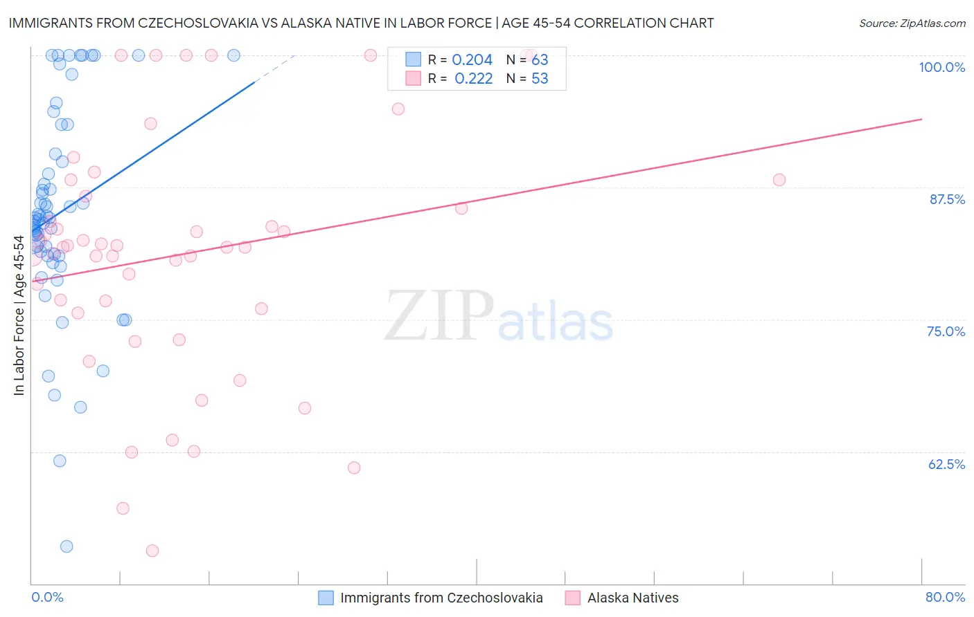 Immigrants from Czechoslovakia vs Alaska Native In Labor Force | Age 45-54