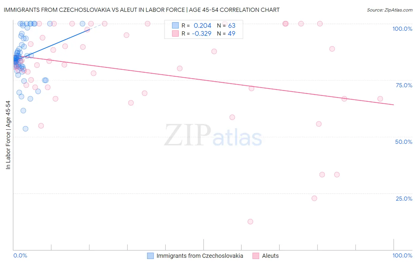 Immigrants from Czechoslovakia vs Aleut In Labor Force | Age 45-54