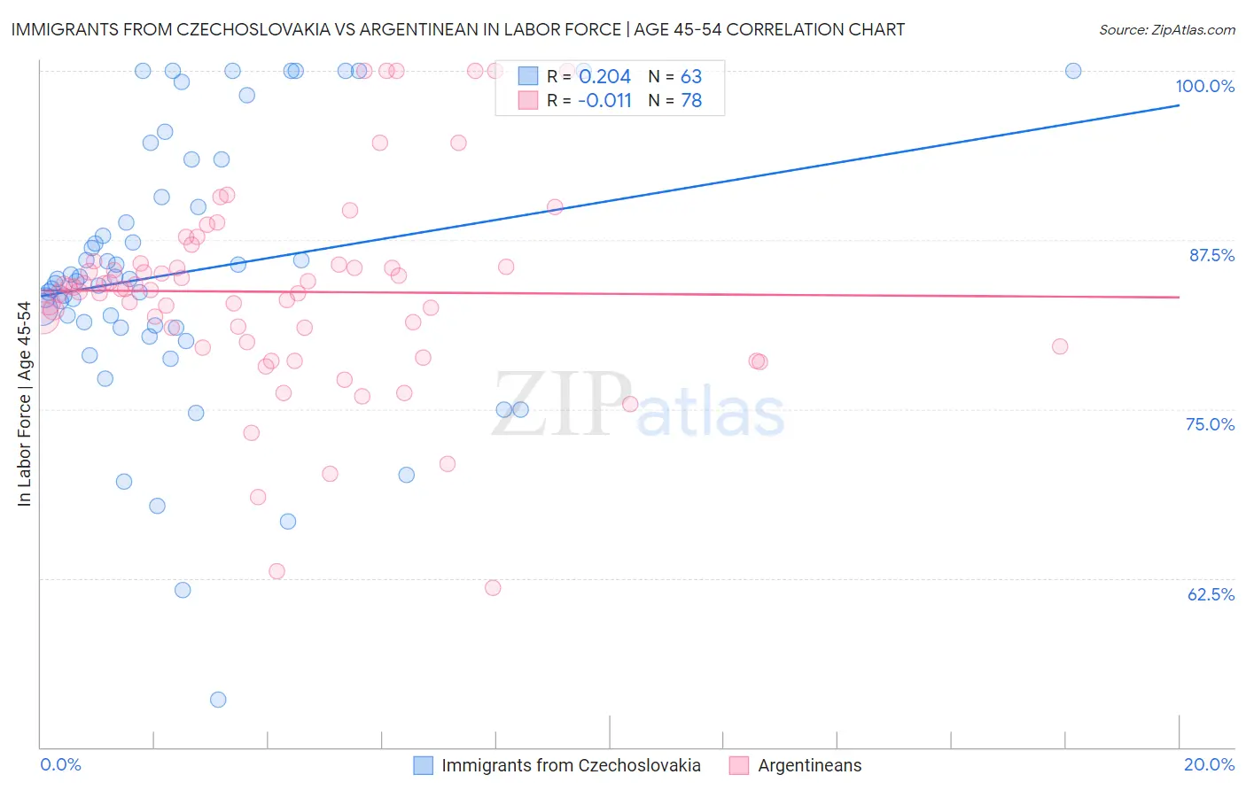 Immigrants from Czechoslovakia vs Argentinean In Labor Force | Age 45-54