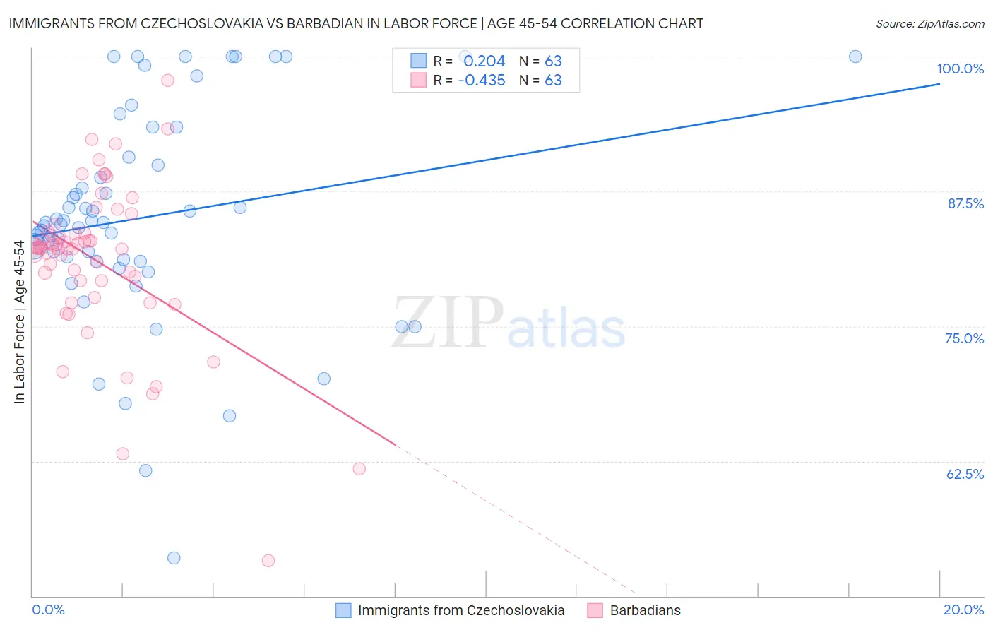 Immigrants from Czechoslovakia vs Barbadian In Labor Force | Age 45-54