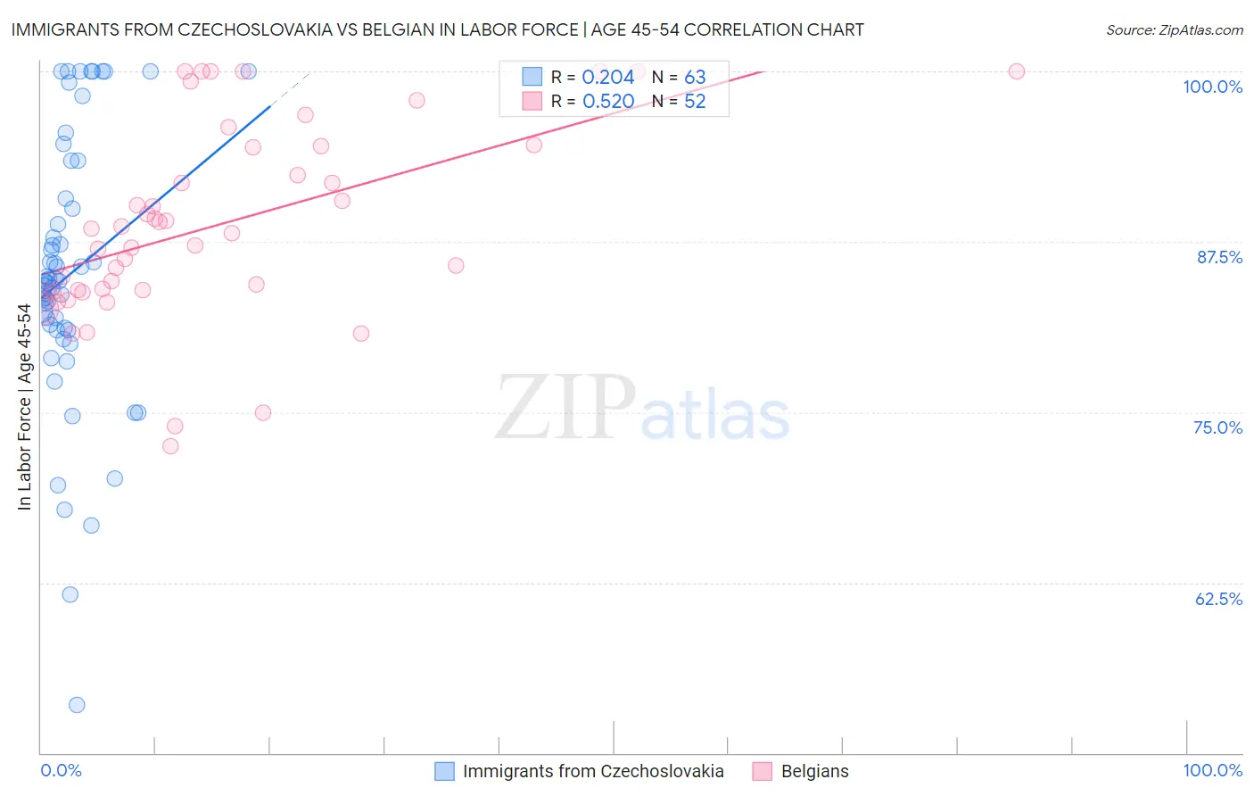 Immigrants from Czechoslovakia vs Belgian In Labor Force | Age 45-54