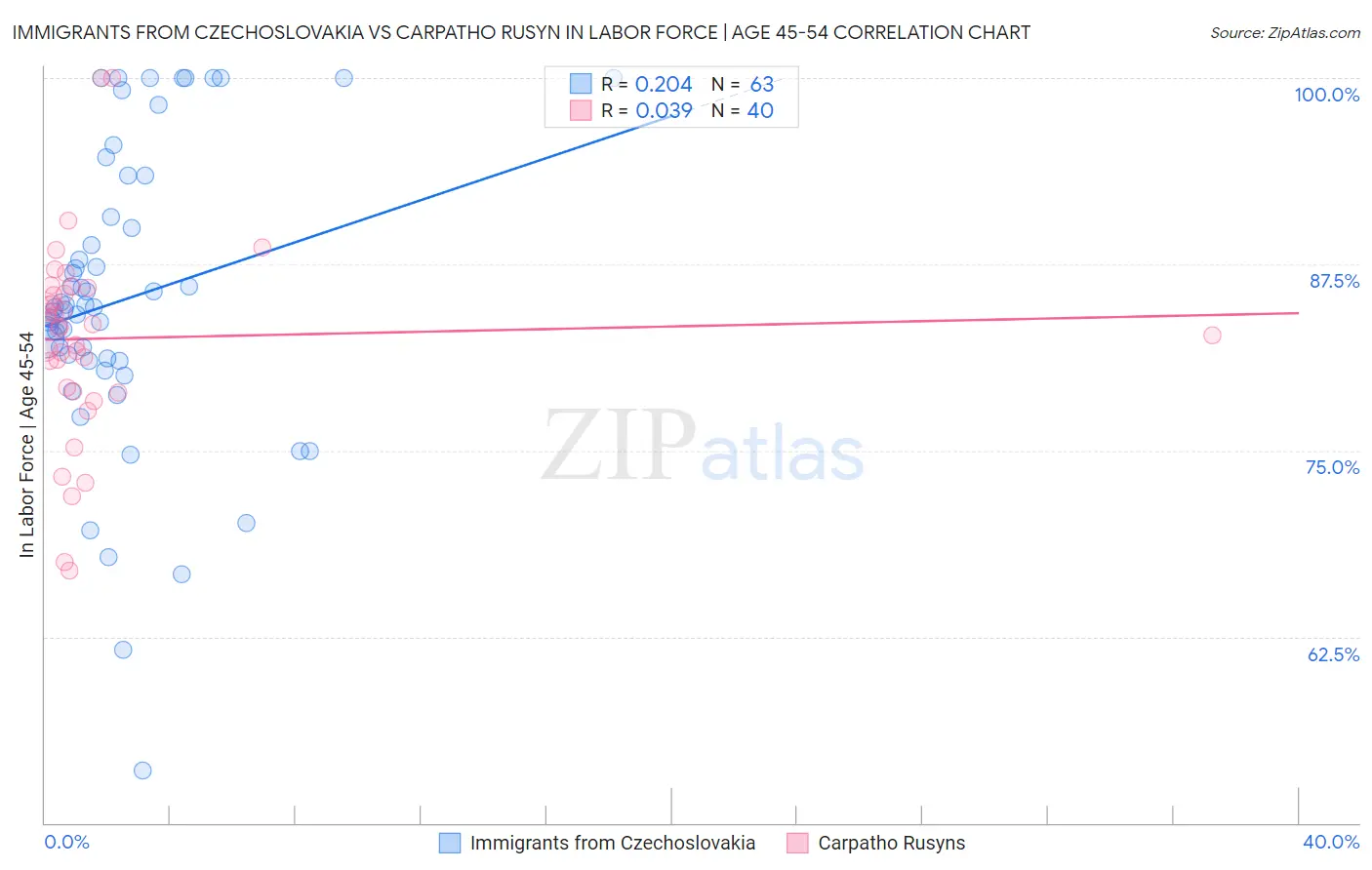 Immigrants from Czechoslovakia vs Carpatho Rusyn In Labor Force | Age 45-54