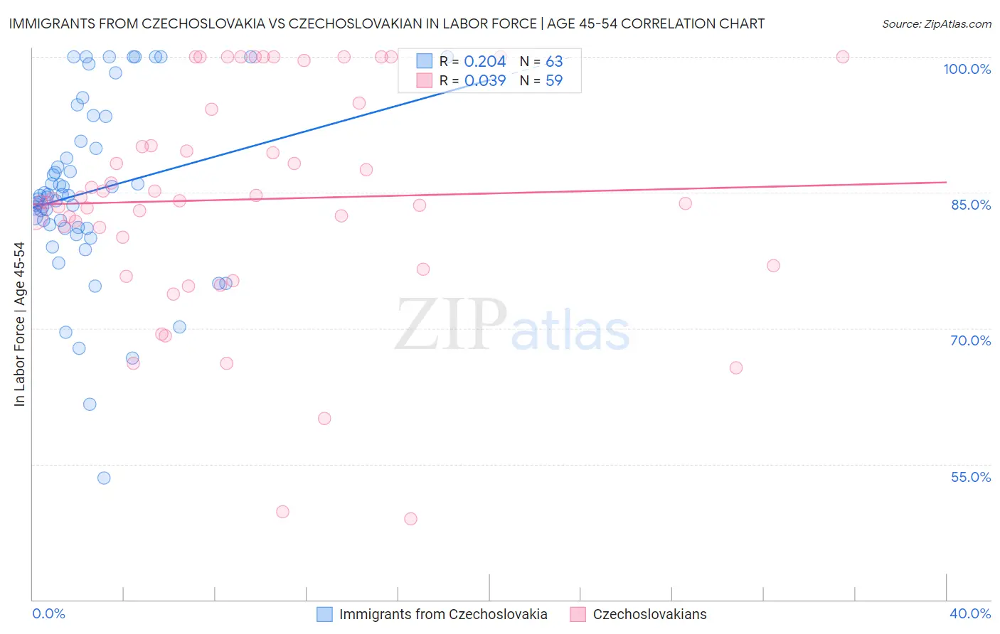 Immigrants from Czechoslovakia vs Czechoslovakian In Labor Force | Age 45-54