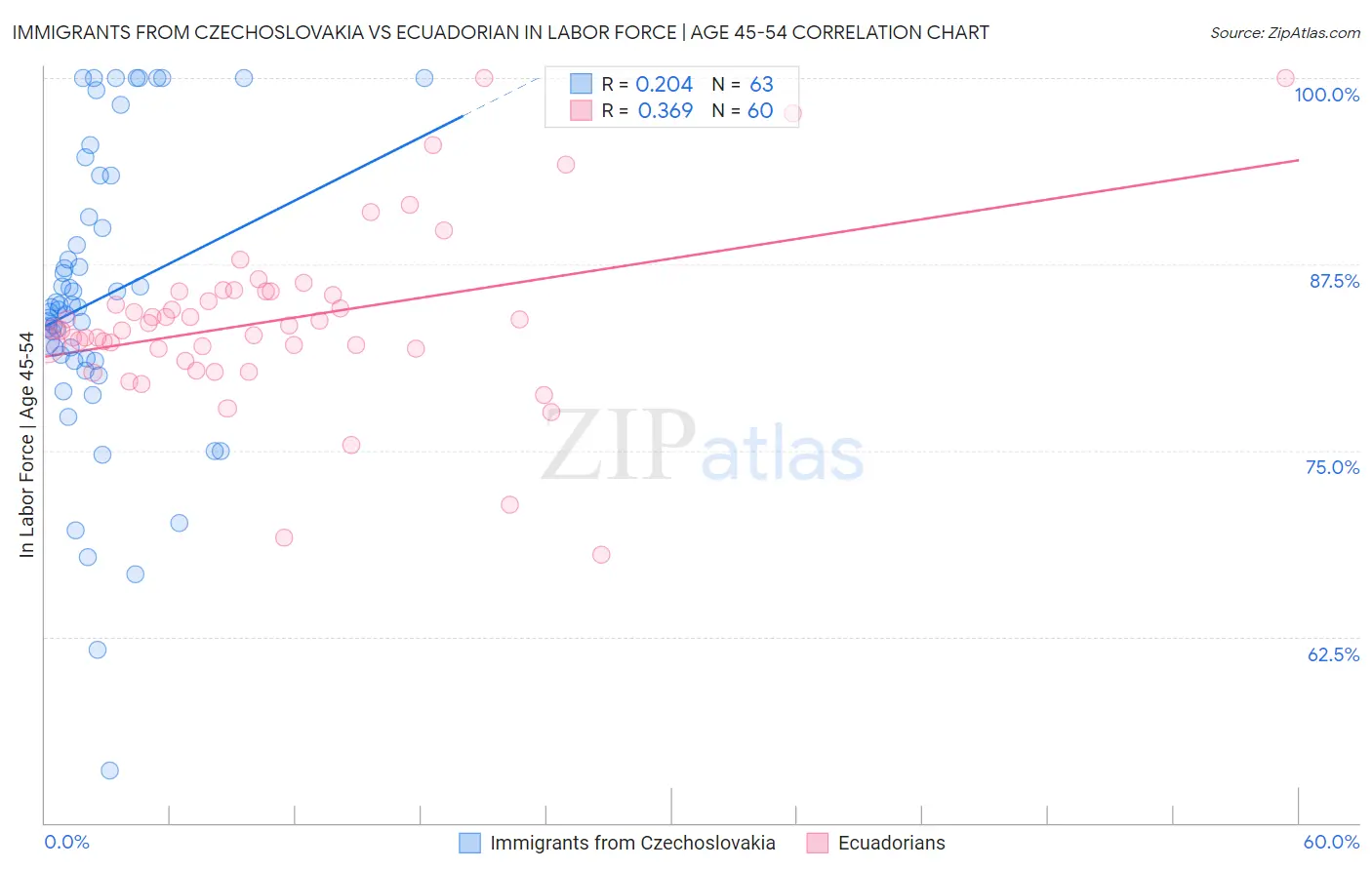 Immigrants from Czechoslovakia vs Ecuadorian In Labor Force | Age 45-54