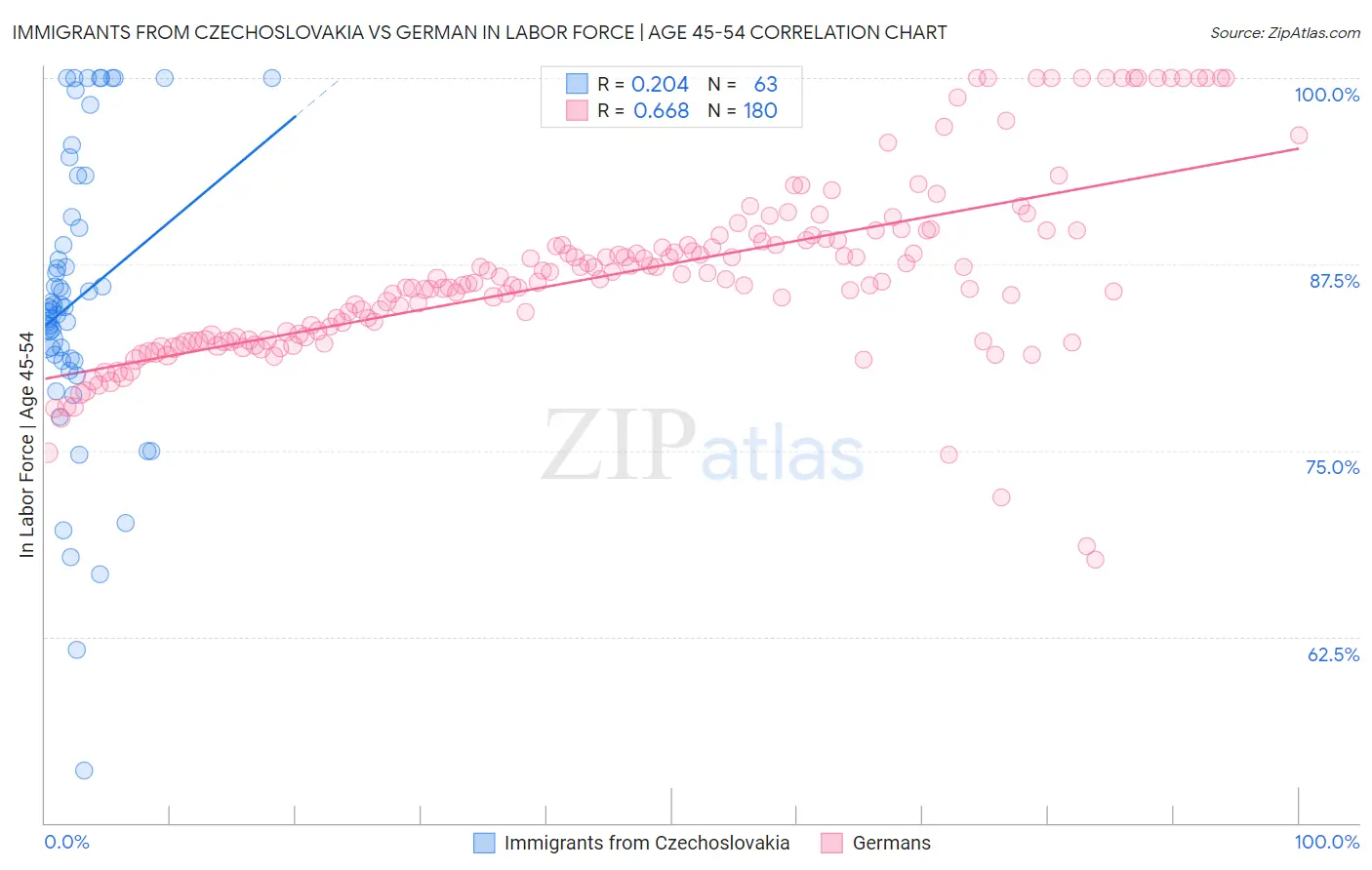 Immigrants from Czechoslovakia vs German In Labor Force | Age 45-54