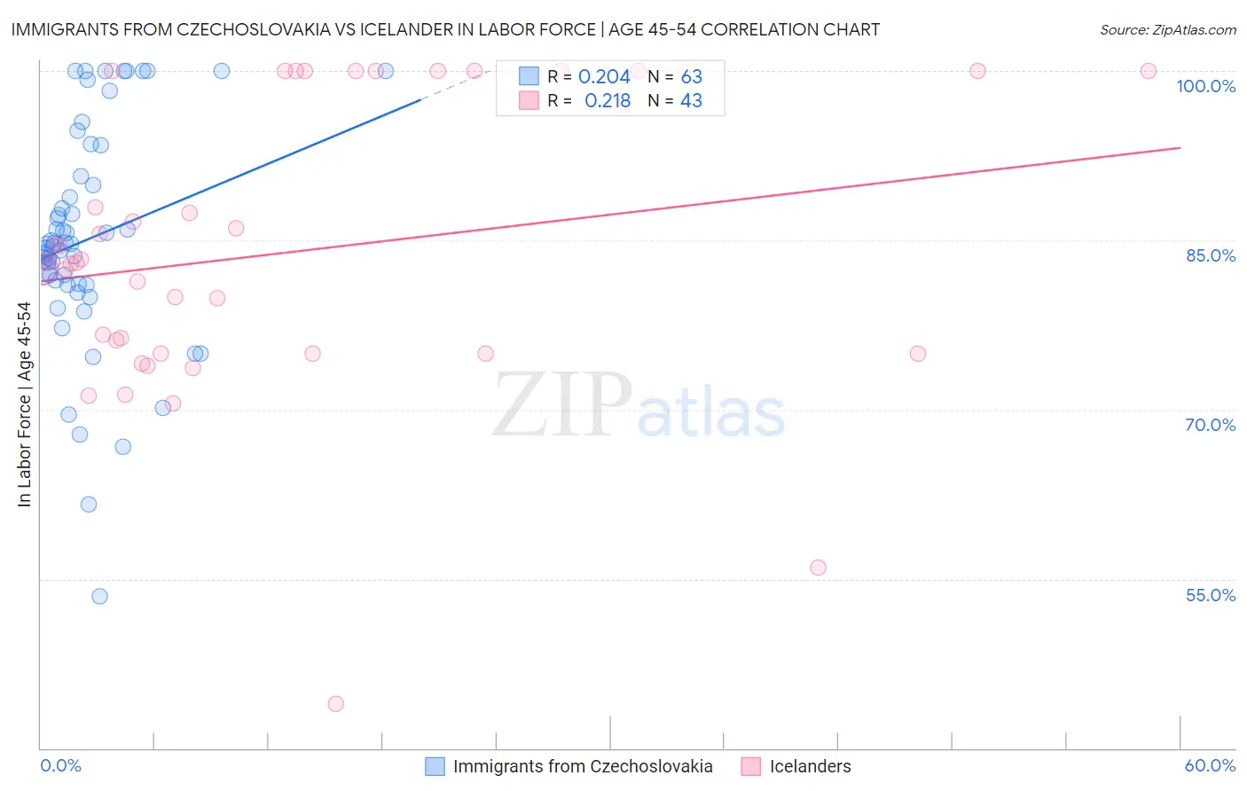 Immigrants from Czechoslovakia vs Icelander In Labor Force | Age 45-54