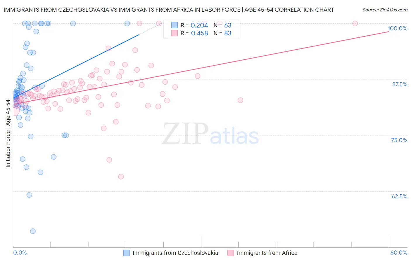 Immigrants from Czechoslovakia vs Immigrants from Africa In Labor Force | Age 45-54