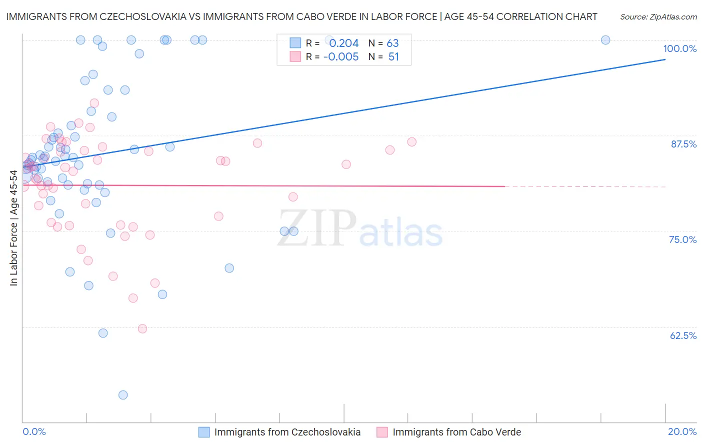 Immigrants from Czechoslovakia vs Immigrants from Cabo Verde In Labor Force | Age 45-54