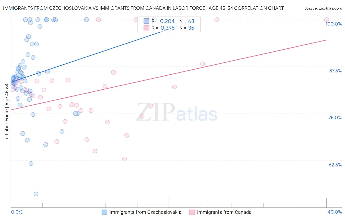 Immigrants from Czechoslovakia vs Immigrants from Canada In Labor Force | Age 45-54