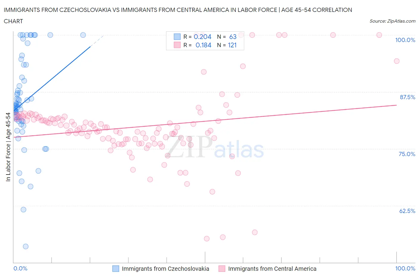 Immigrants from Czechoslovakia vs Immigrants from Central America In Labor Force | Age 45-54