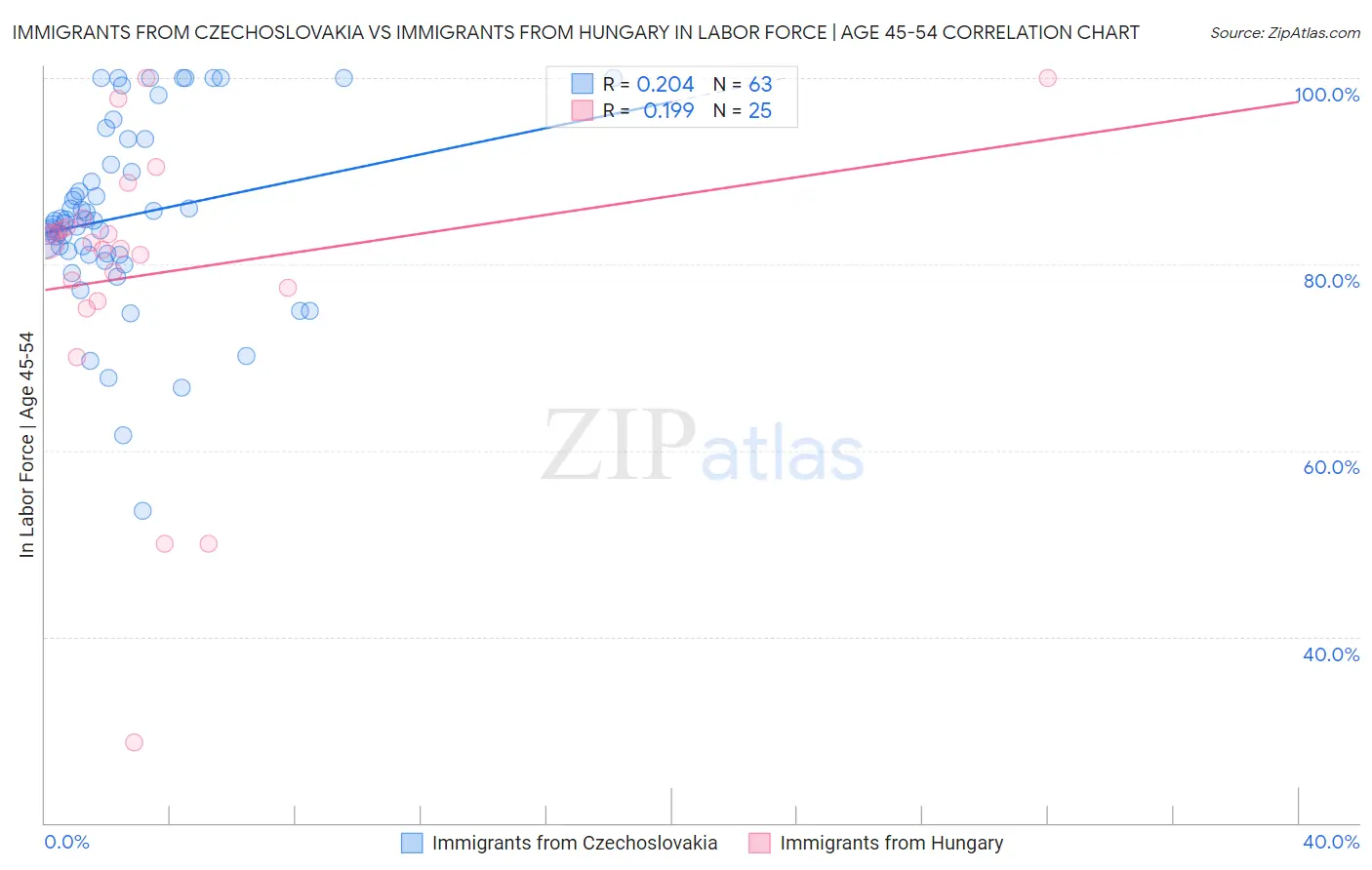 Immigrants from Czechoslovakia vs Immigrants from Hungary In Labor Force | Age 45-54