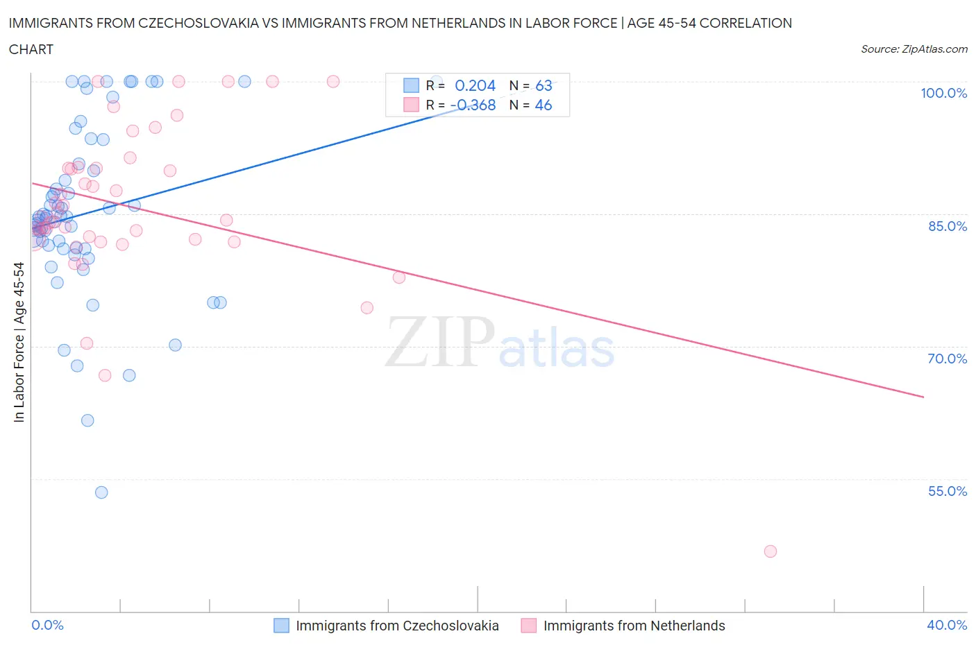 Immigrants from Czechoslovakia vs Immigrants from Netherlands In Labor Force | Age 45-54