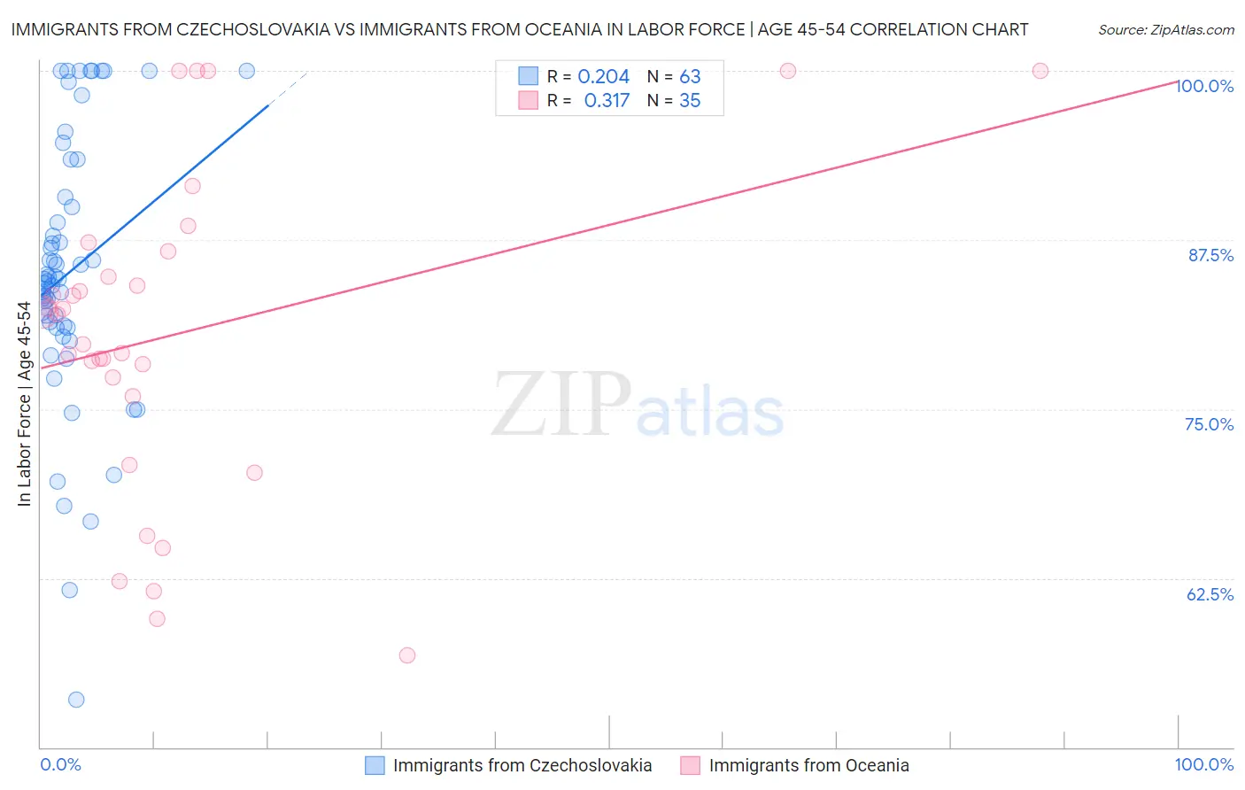 Immigrants from Czechoslovakia vs Immigrants from Oceania In Labor Force | Age 45-54