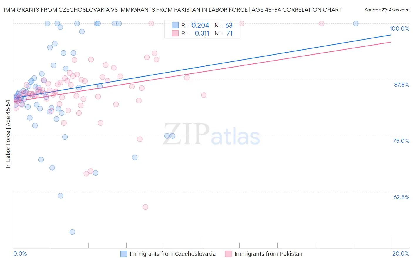 Immigrants from Czechoslovakia vs Immigrants from Pakistan In Labor Force | Age 45-54